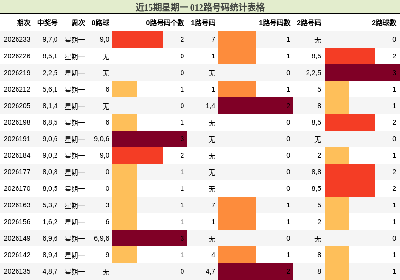 近15期星期一 012路号码统计表格