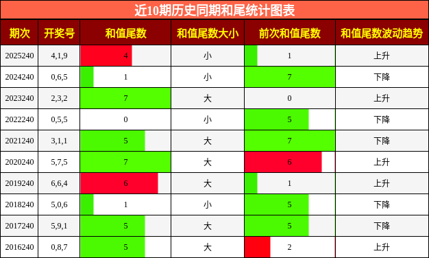 和尾分析