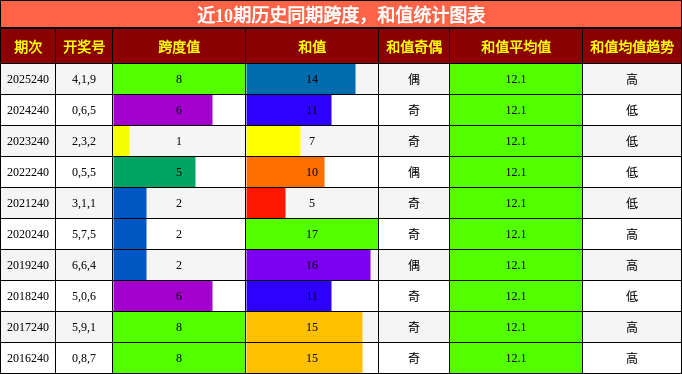 跨度分析，和值分析