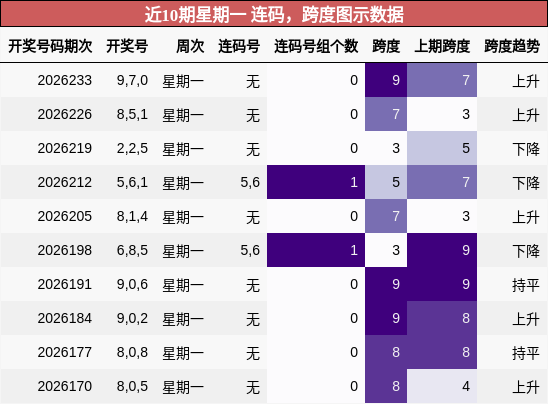 连码分析，跨度分析