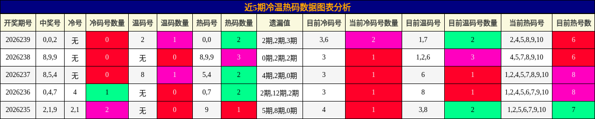 冷温热码分析