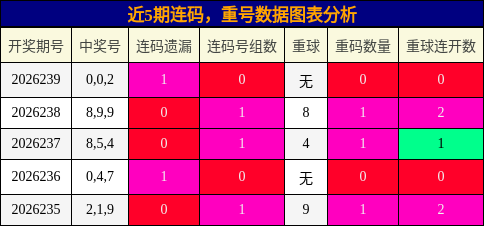 连码分析，重号分析