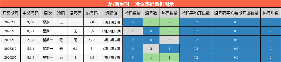 近5期星期一 冷温热码数据图示