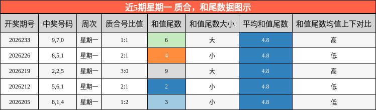 近5期星期一 质合，和尾数据图示