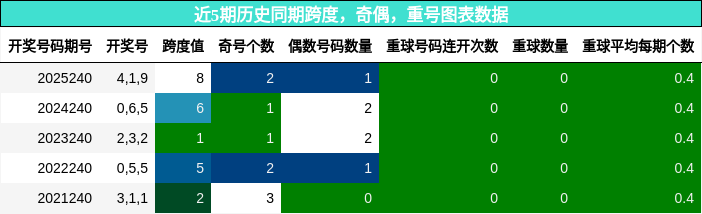 近5期历史同期跨度，奇偶，重号图表数据