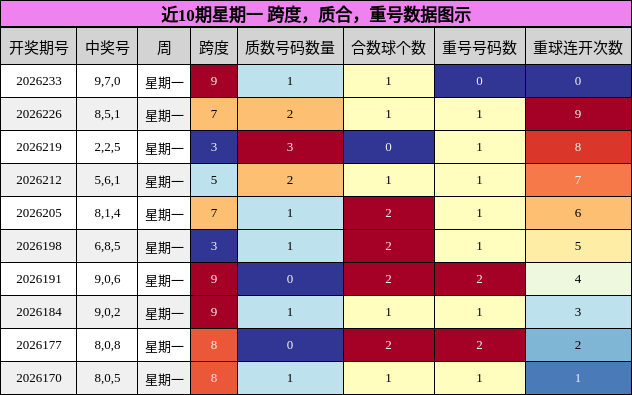 近10期星期一 跨度，质合，重号数据图示