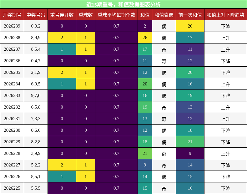 重号分析，和值分析