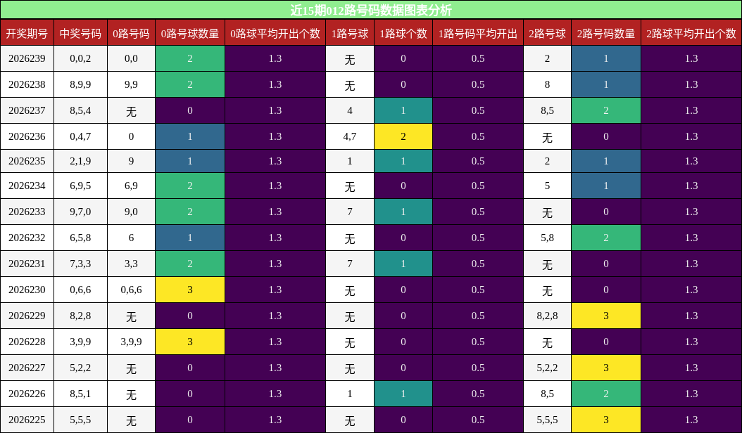 012路号码分析
