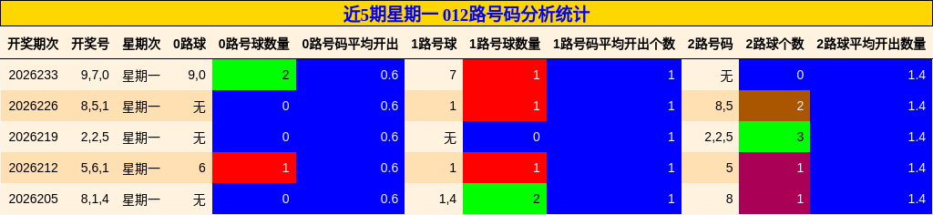 近5期星期一 012路号码分析统计