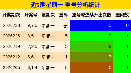 近5期星期一 重号分析统计