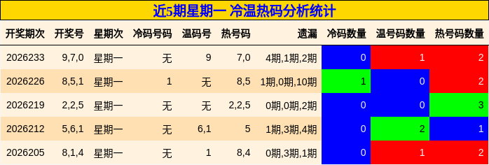 近5期星期一 冷温热码分析统计