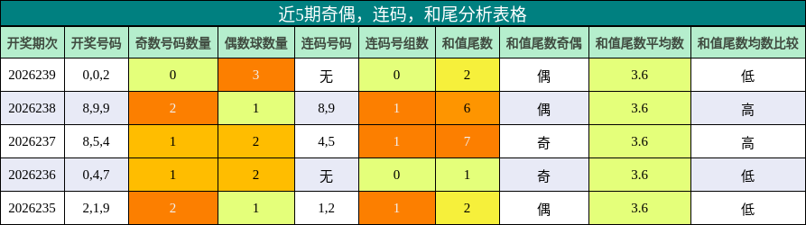 近5期奇偶，连码，和尾分析表格