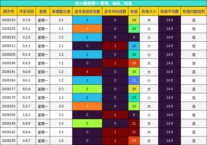 近15期星期一 奇偶,连码,和值