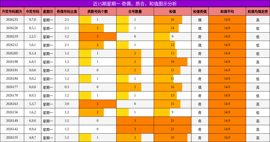 奇偶分析,质合分析,和值分析