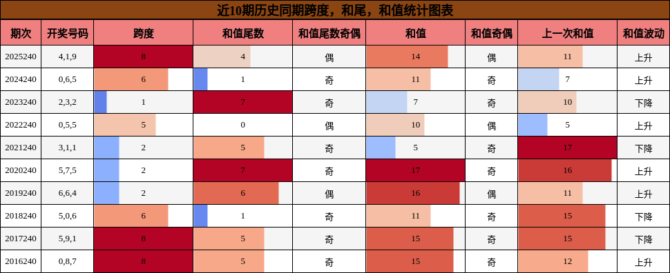 跨度分析,和尾分析,和值分析