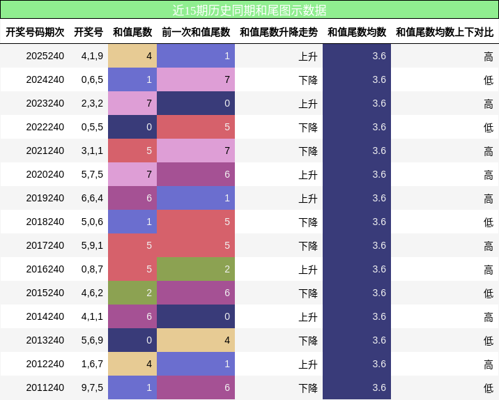 和尾分析