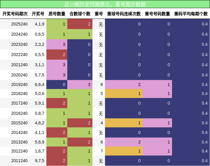 质合分析，重号分析