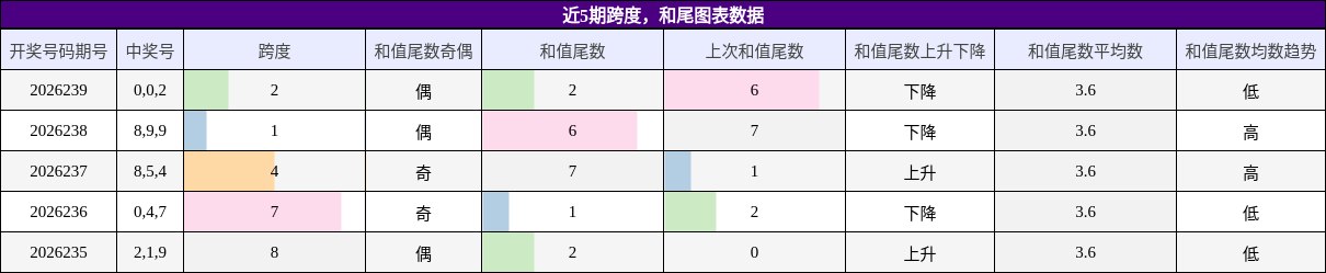 跨度分析，和尾分析