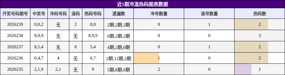 冷温热码分析