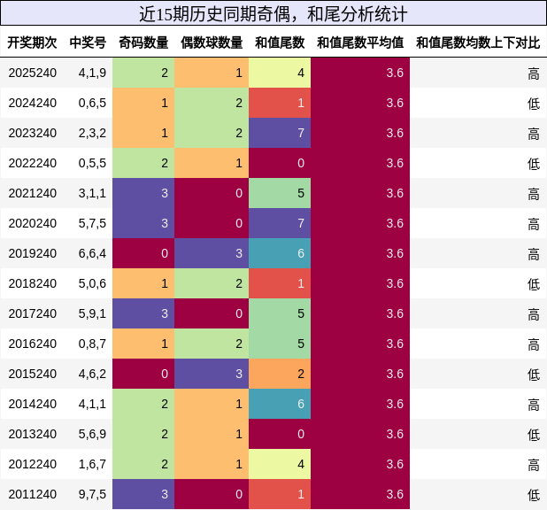 奇偶分析，和尾分析