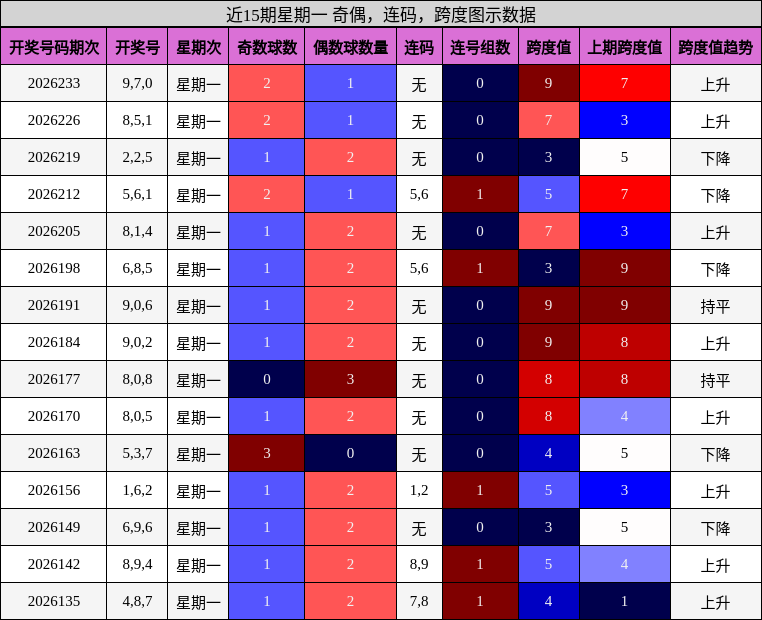 近15期星期一 奇偶，连码，跨度图示数据