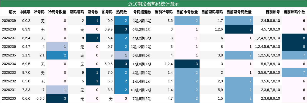 冷温热码分析