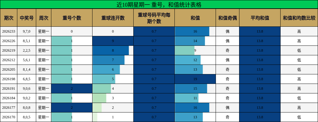 重号分析，和值分析