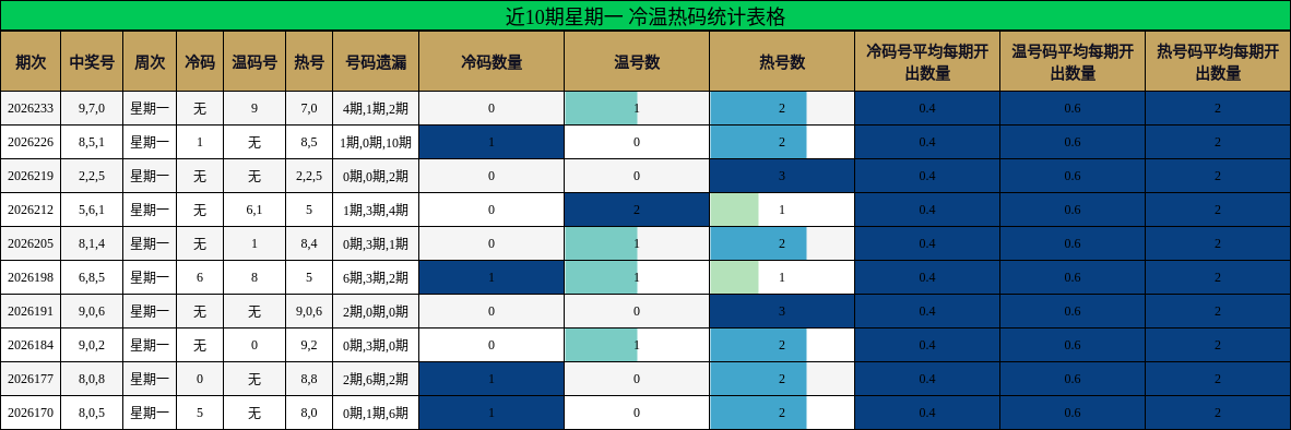 冷温热码分析