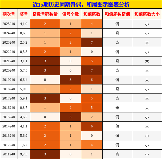 奇偶分析，和尾分析