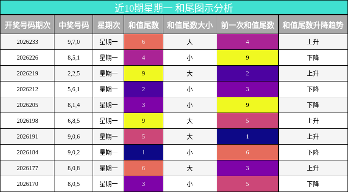 近10期星期一 和尾图示分析