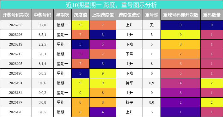 近10期星期一 跨度，重号图示分析