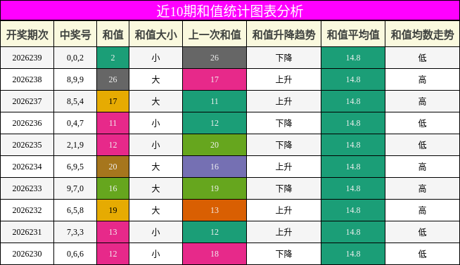 和值分析