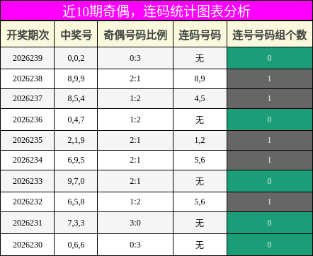 奇偶分析,连码分析