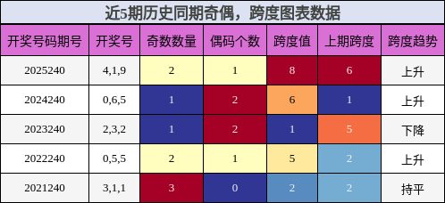 奇偶分析,跨度分析