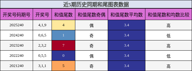 和尾分析