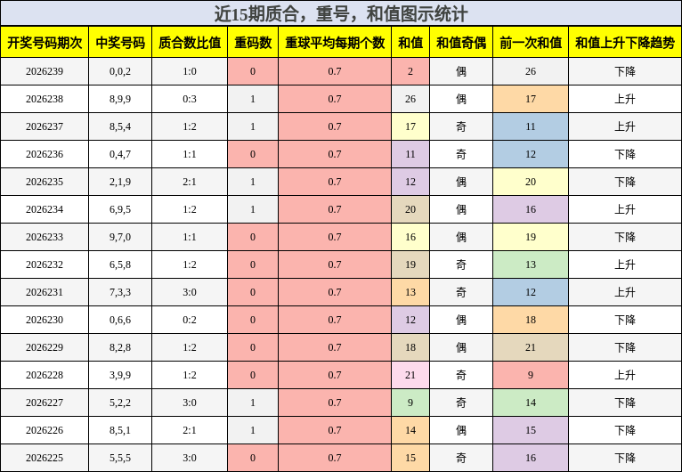 质合分析，重号分析，和值分析
