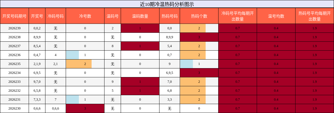 冷温热码分析