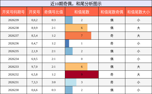 奇偶分析，和尾分析
