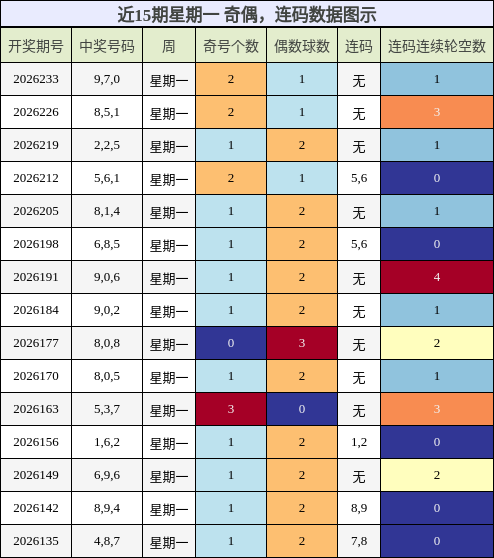 奇偶分析，连码分析