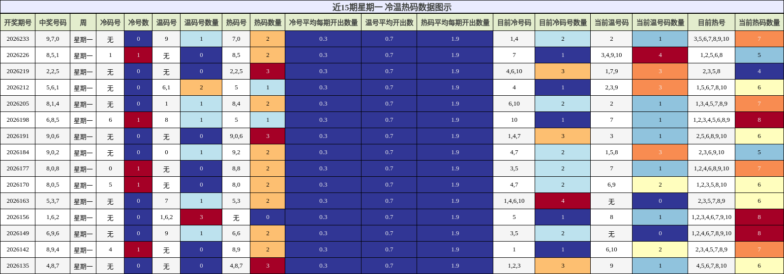 冷温热码分析