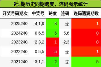 近5期历史同期跨度,连码图示统计