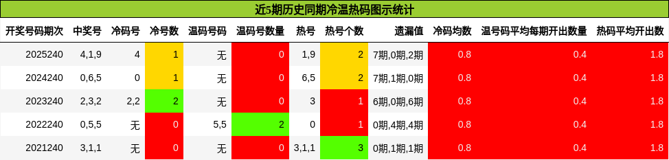 近5期历史同期冷温热码图示统计