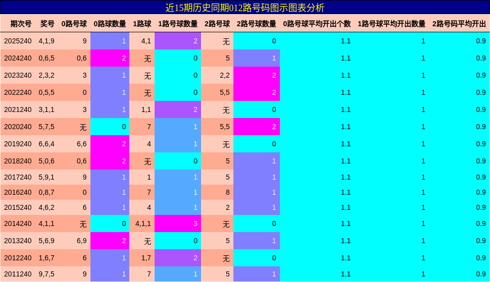 012路号码分析
