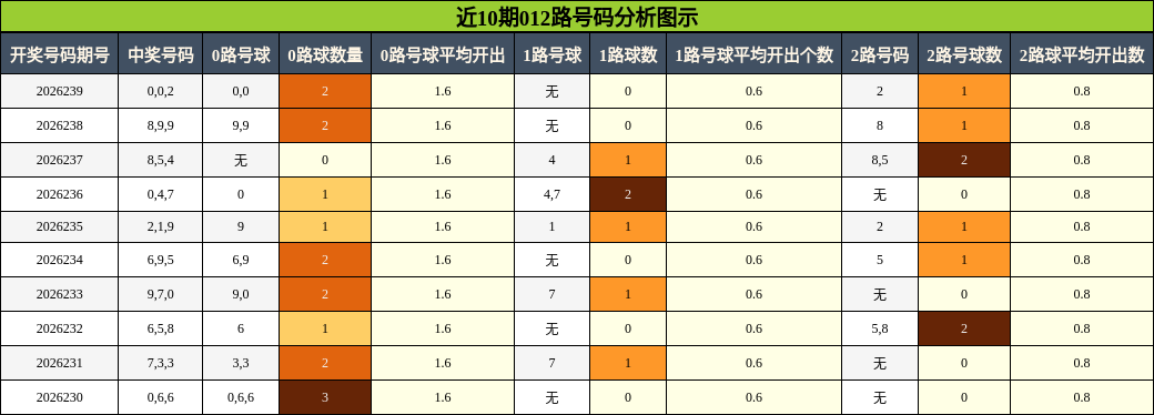 近10期012路号码分析图示