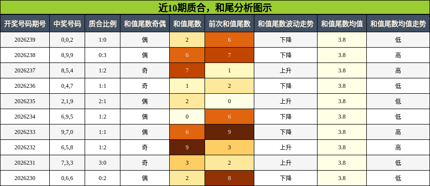 近10期质合，和尾分析图示