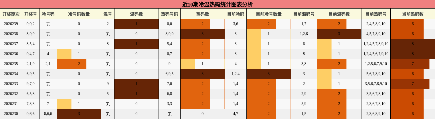 冷温热码分析