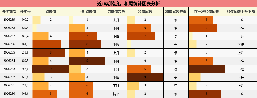 跨度分析，和尾分析