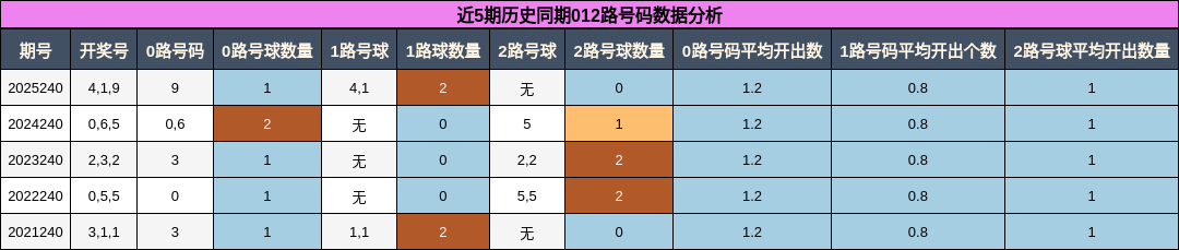 012路号码分析