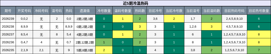 冷温热码分析