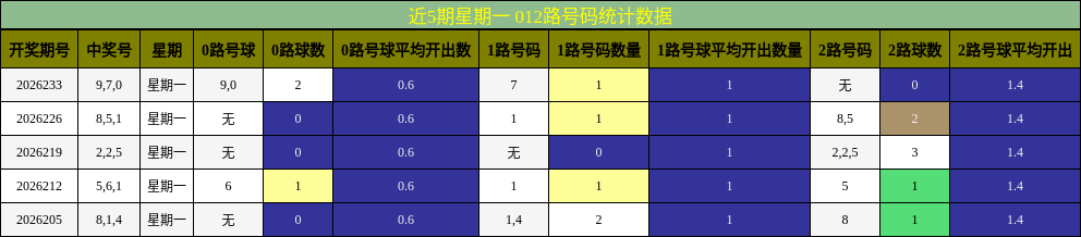 012路号码分析